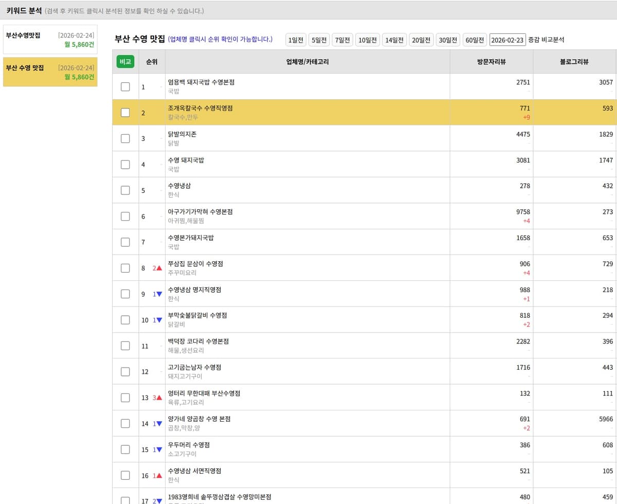 부산 수영 맛집 1페이지 장악