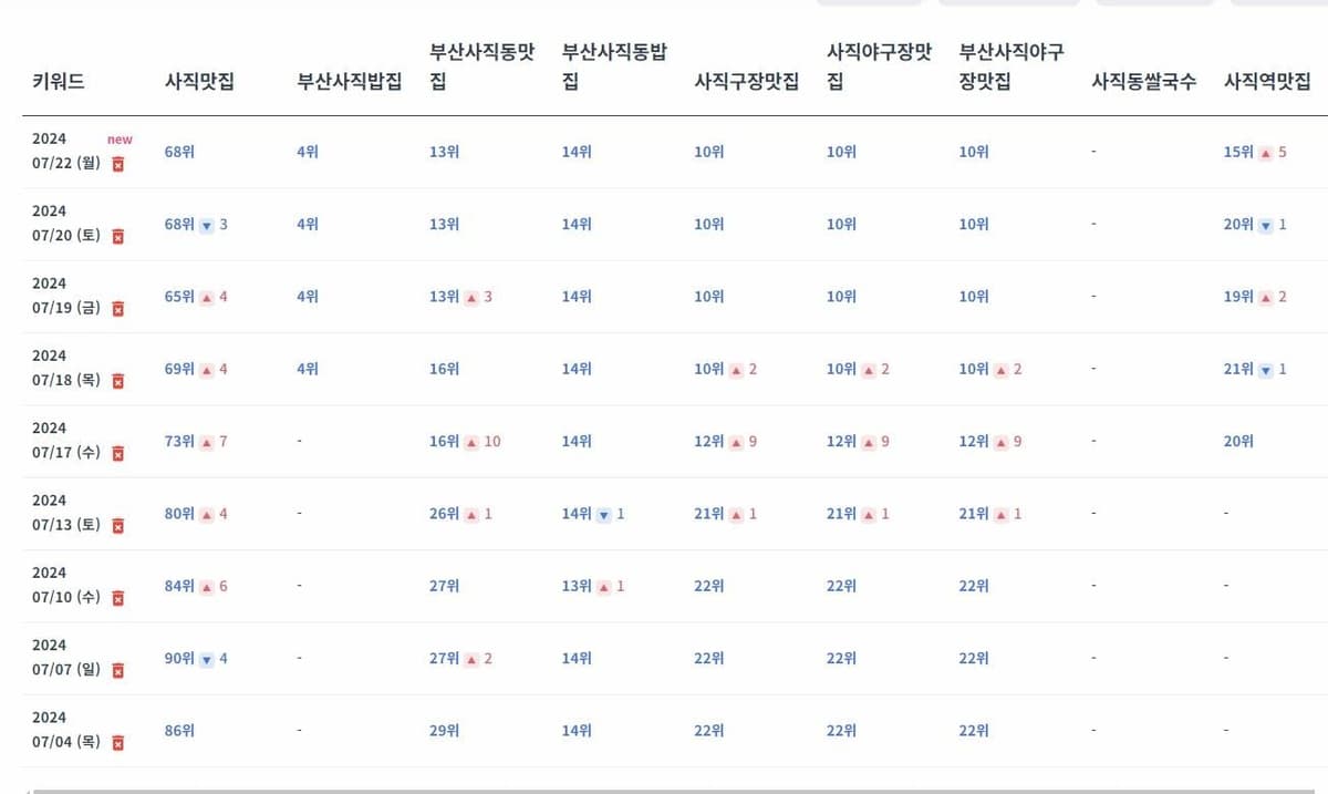 3주 만에 키워드 상위 진입