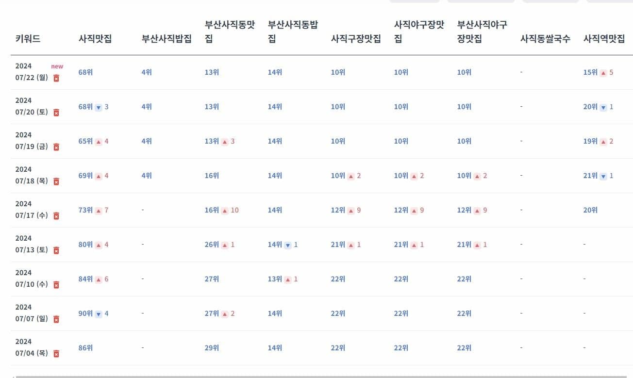 키워드 순위 변화